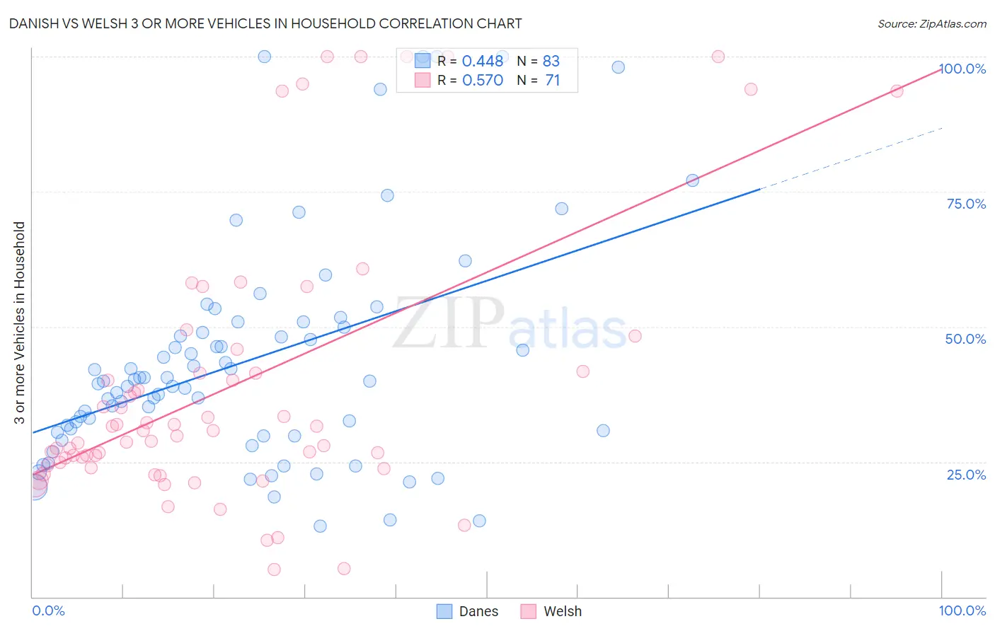 Danish vs Welsh 3 or more Vehicles in Household