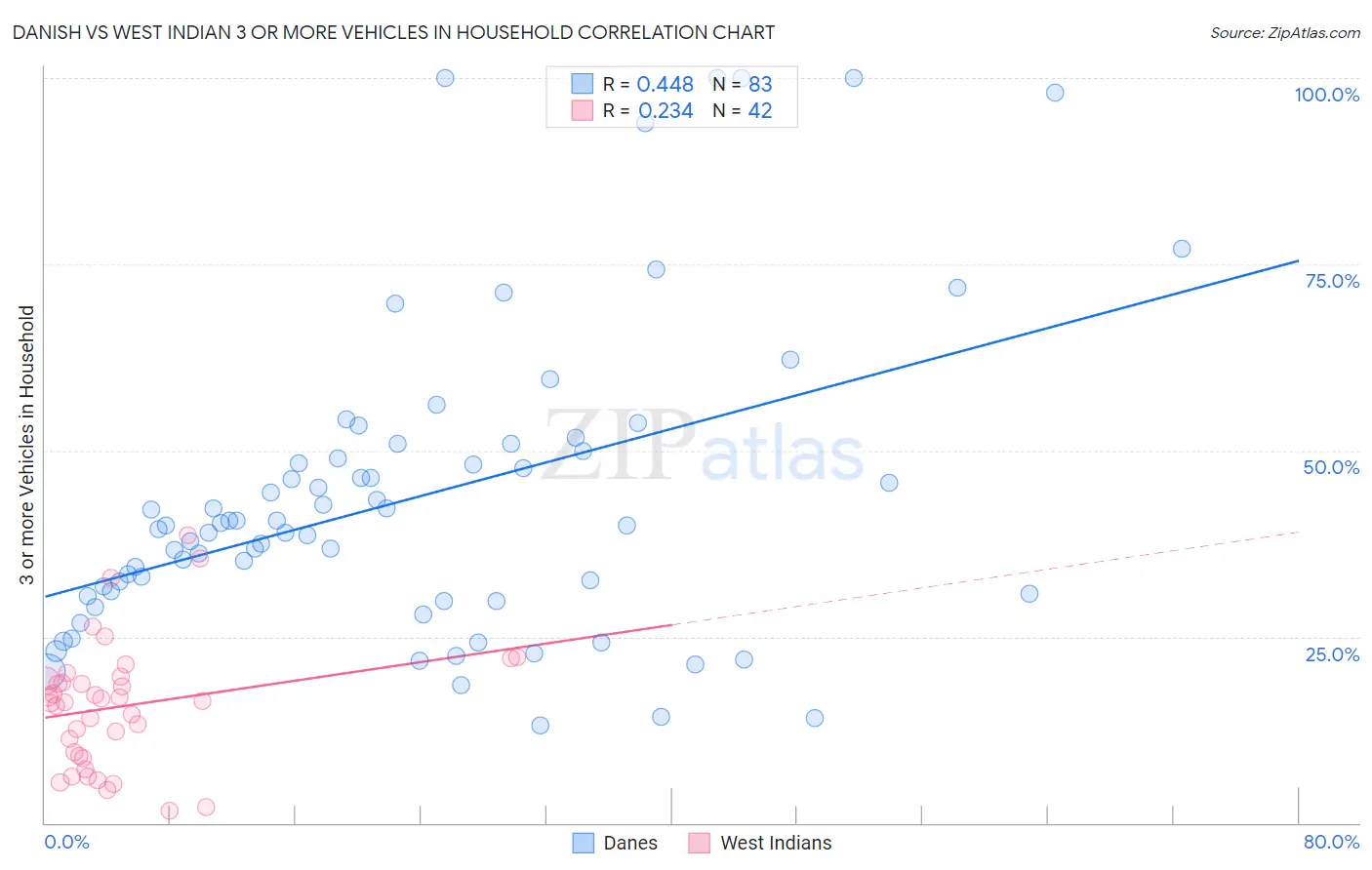 Danish vs West Indian 3 or more Vehicles in Household