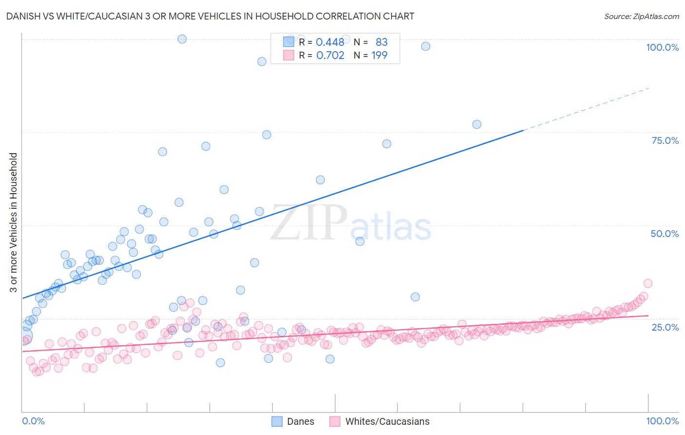 Danish vs White/Caucasian 3 or more Vehicles in Household