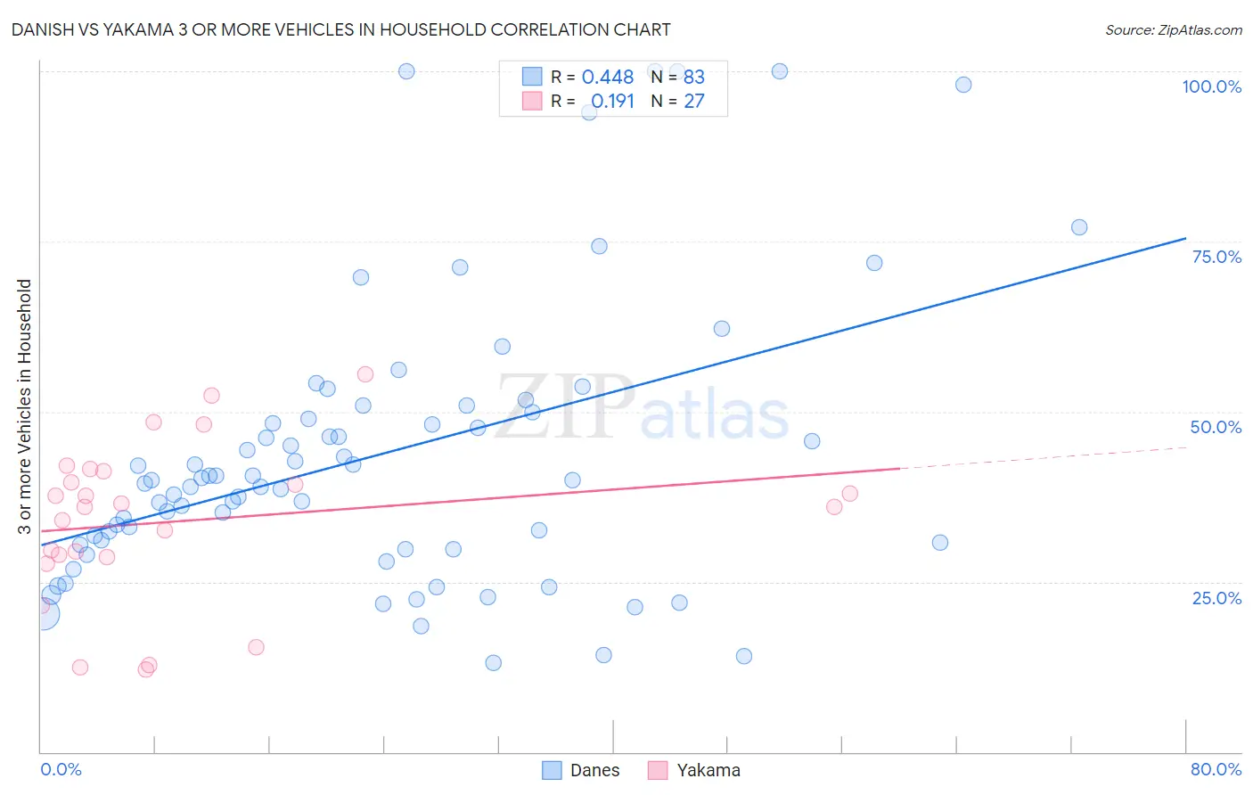 Danish vs Yakama 3 or more Vehicles in Household