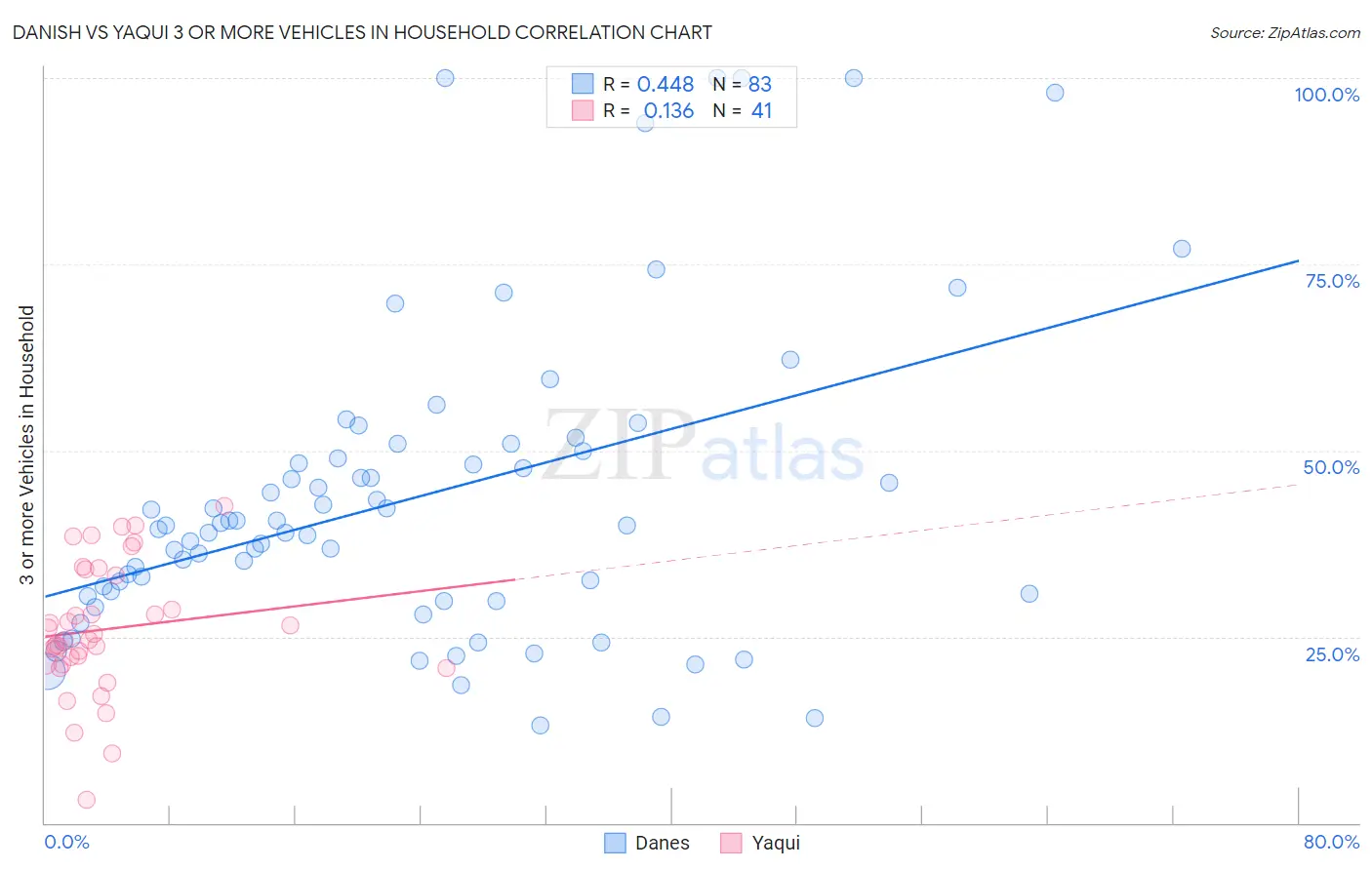 Danish vs Yaqui 3 or more Vehicles in Household