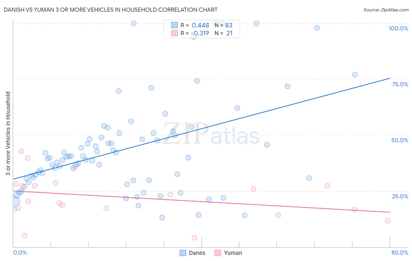 Danish vs Yuman 3 or more Vehicles in Household