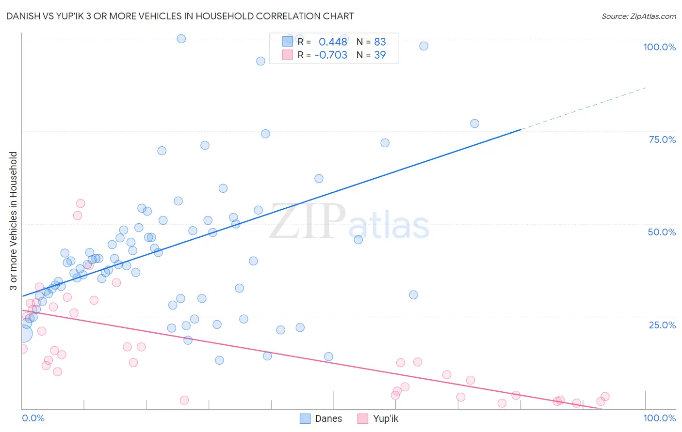 Danish vs Yup'ik 3 or more Vehicles in Household