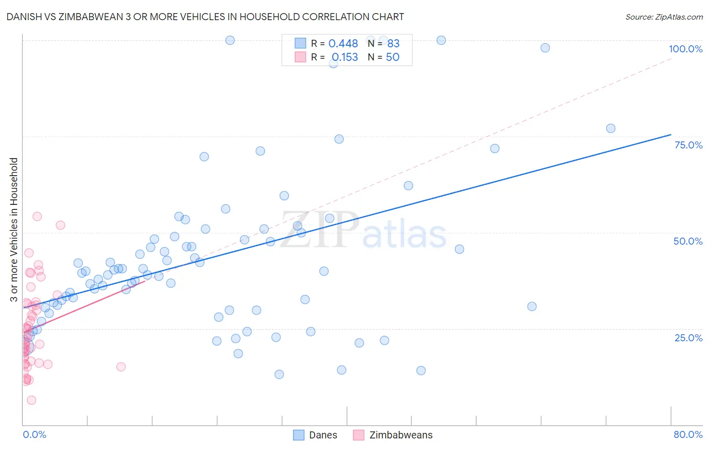 Danish vs Zimbabwean 3 or more Vehicles in Household