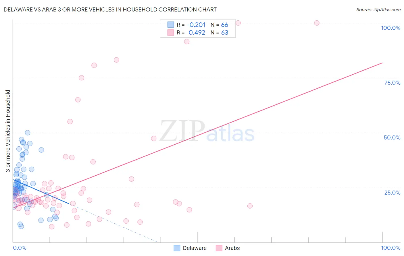Delaware vs Arab 3 or more Vehicles in Household