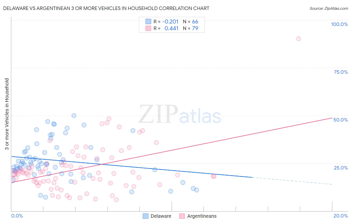 Delaware vs Argentinean 3 or more Vehicles in Household