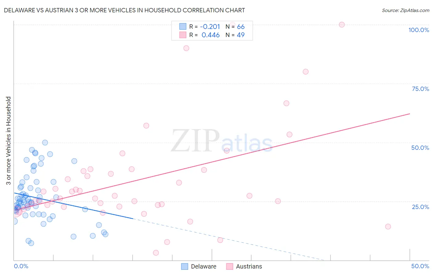 Delaware vs Austrian 3 or more Vehicles in Household