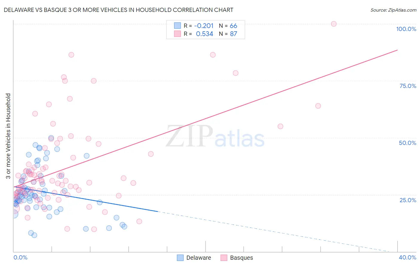 Delaware vs Basque 3 or more Vehicles in Household