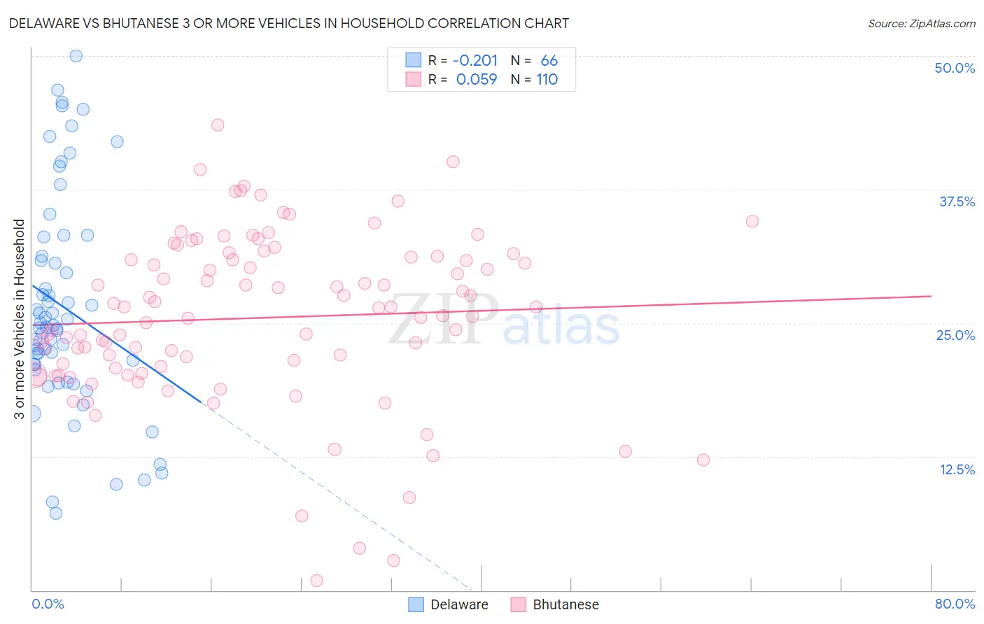 Delaware vs Bhutanese 3 or more Vehicles in Household