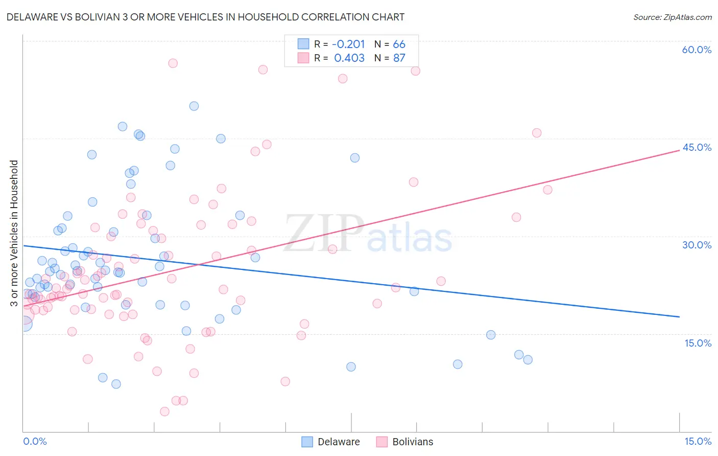 Delaware vs Bolivian 3 or more Vehicles in Household