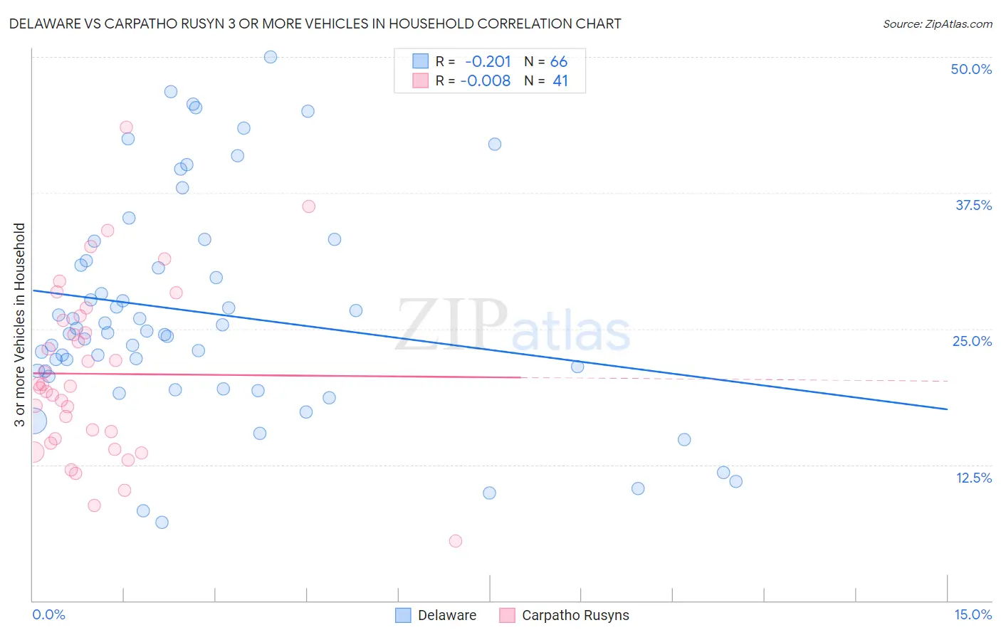 Delaware vs Carpatho Rusyn 3 or more Vehicles in Household