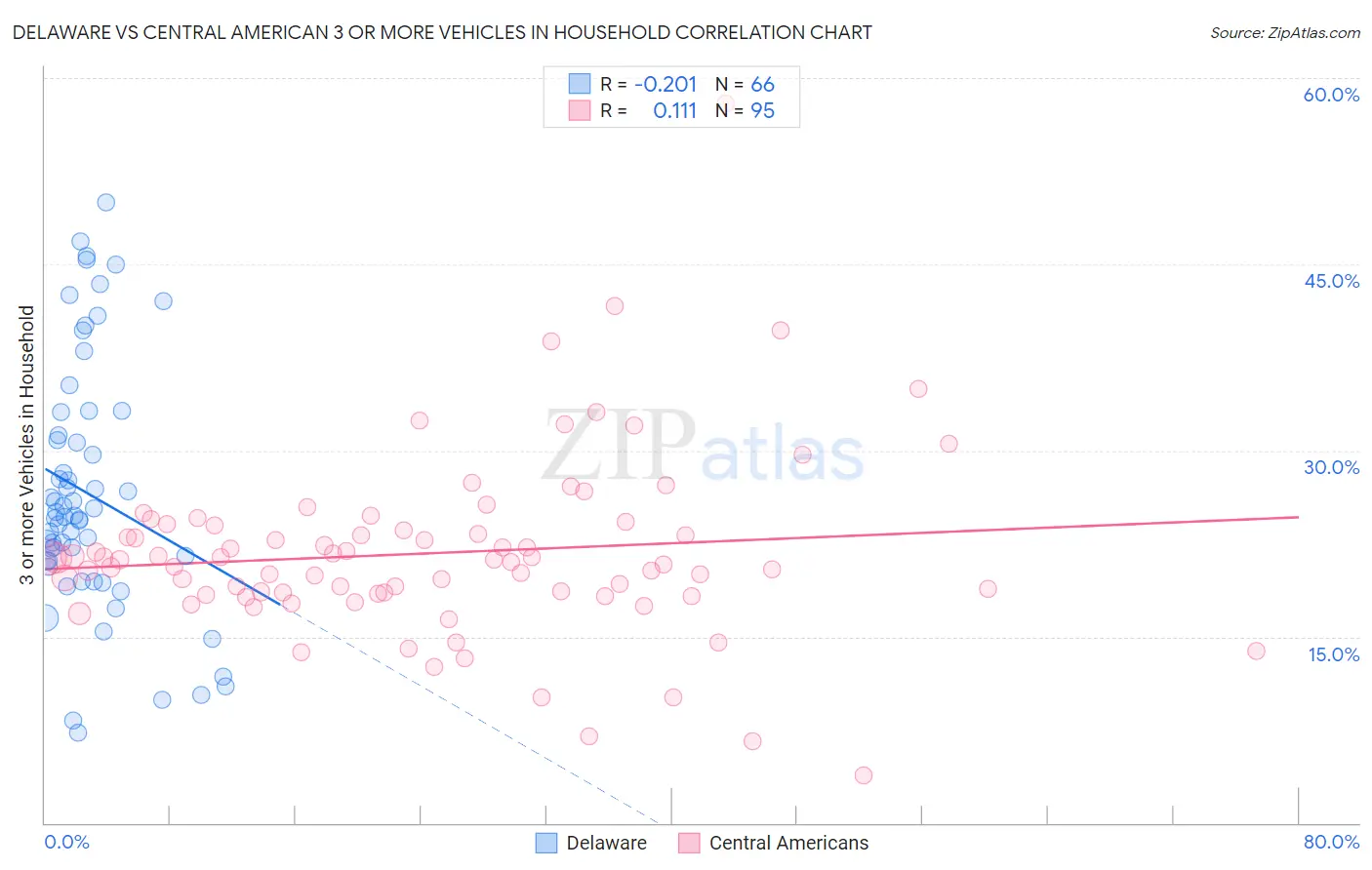 Delaware vs Central American 3 or more Vehicles in Household