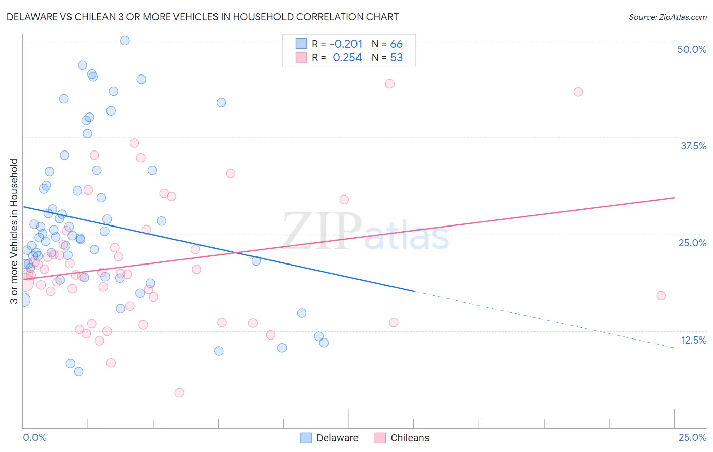 Delaware vs Chilean 3 or more Vehicles in Household