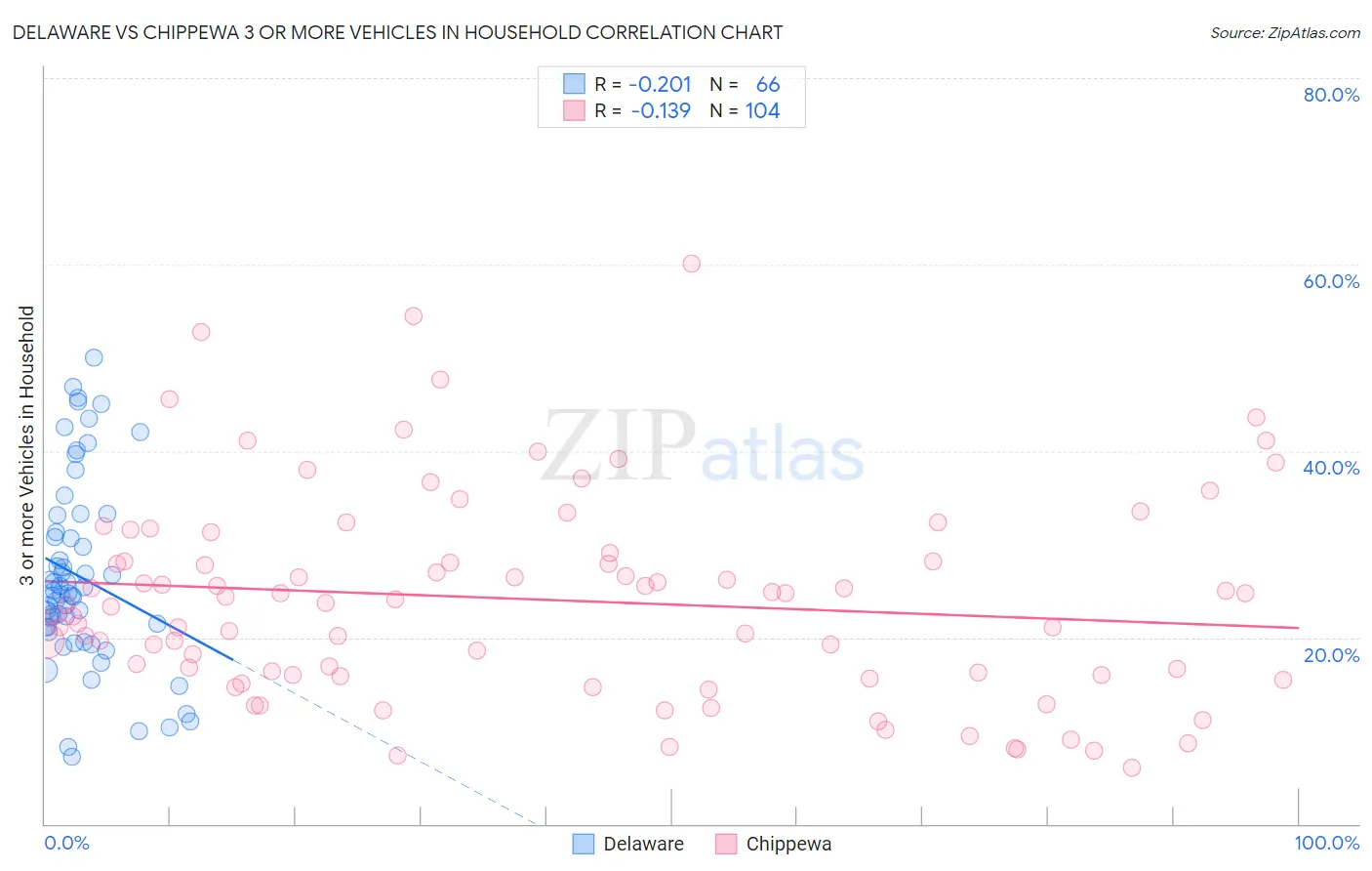 Delaware vs Chippewa 3 or more Vehicles in Household