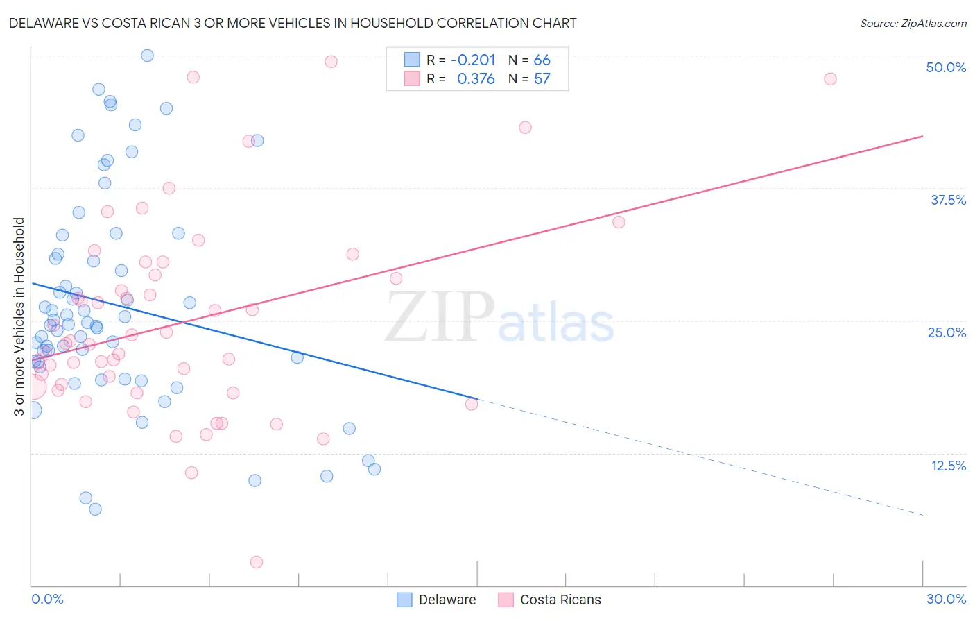 Delaware vs Costa Rican 3 or more Vehicles in Household