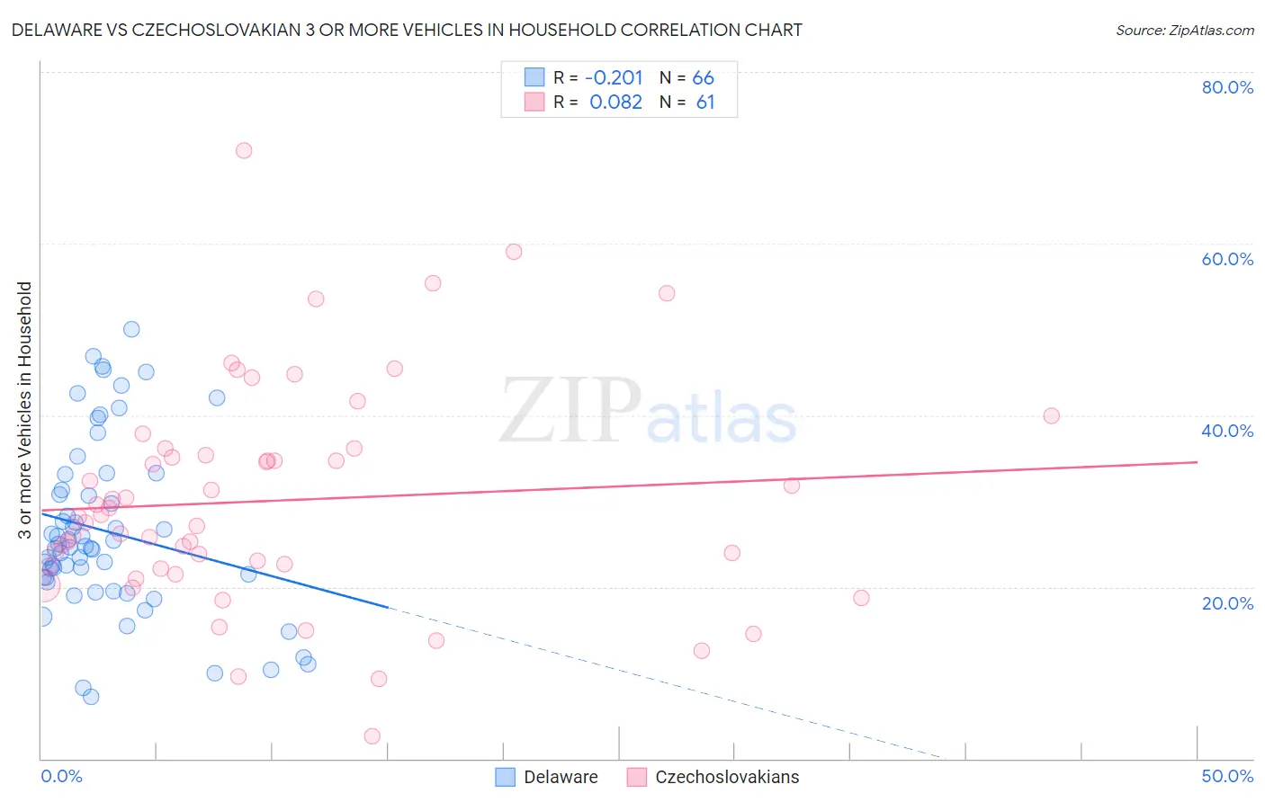 Delaware vs Czechoslovakian 3 or more Vehicles in Household