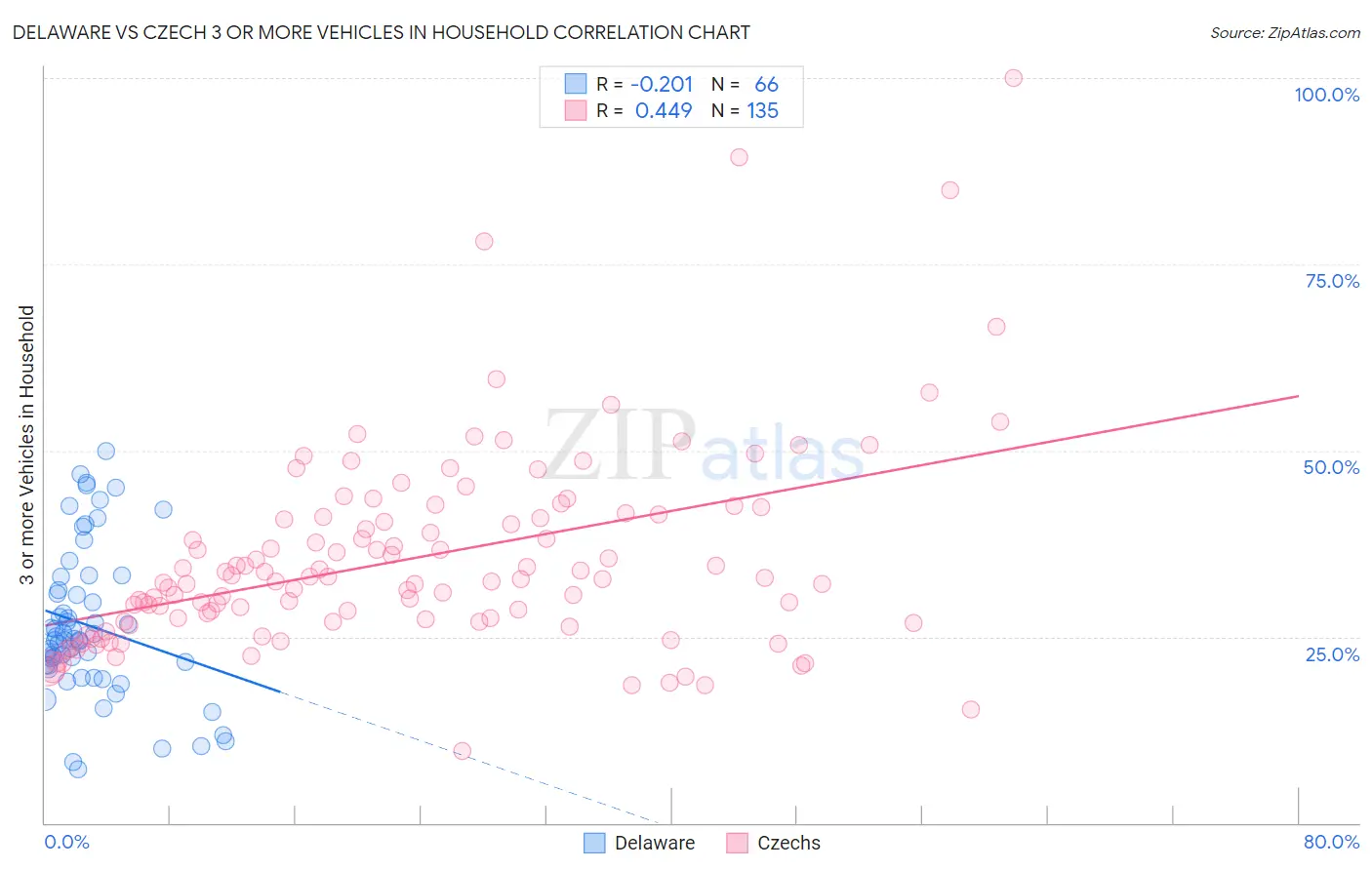 Delaware vs Czech 3 or more Vehicles in Household