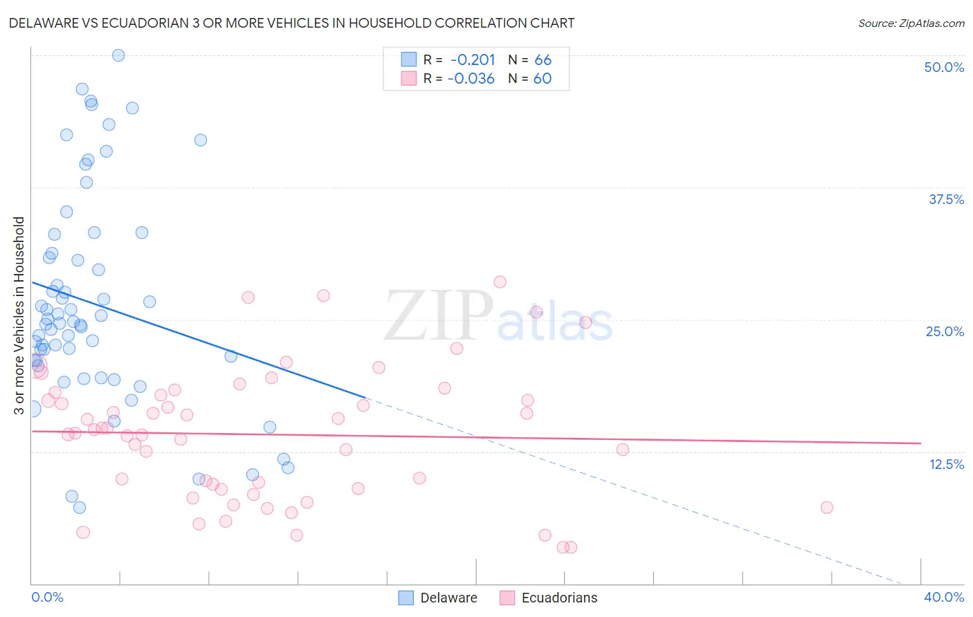 Delaware vs Ecuadorian 3 or more Vehicles in Household