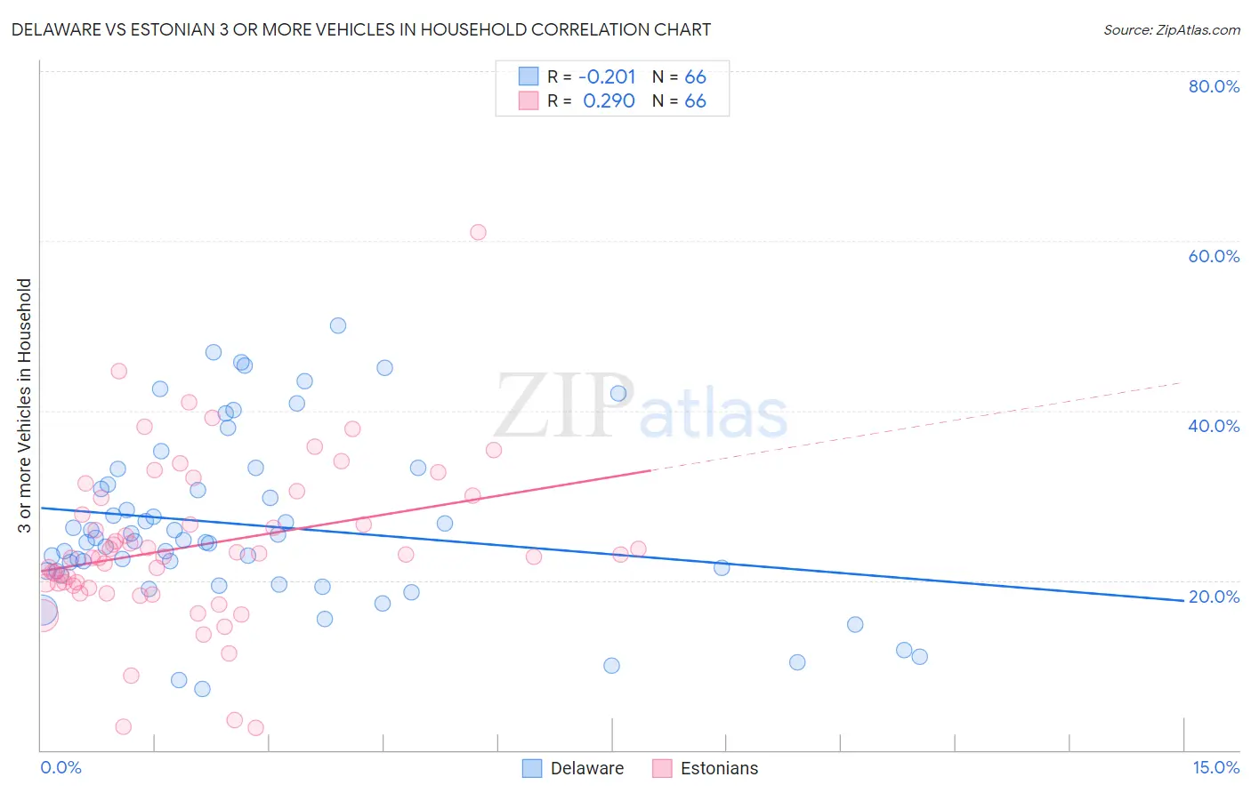 Delaware vs Estonian 3 or more Vehicles in Household