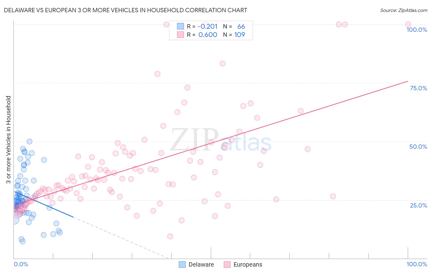 Delaware vs European 3 or more Vehicles in Household