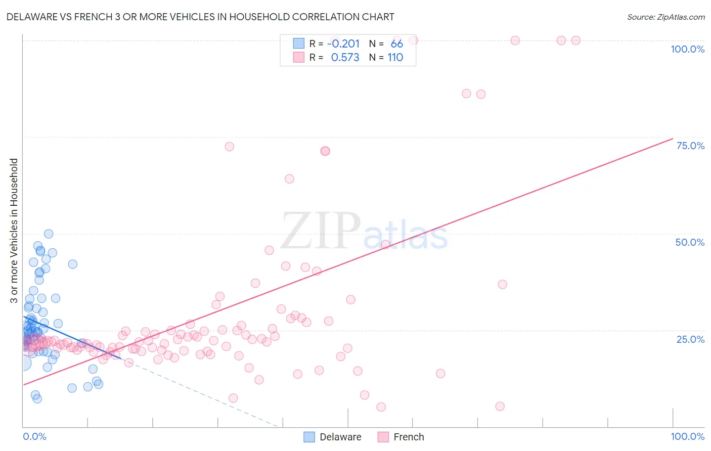 Delaware vs French 3 or more Vehicles in Household