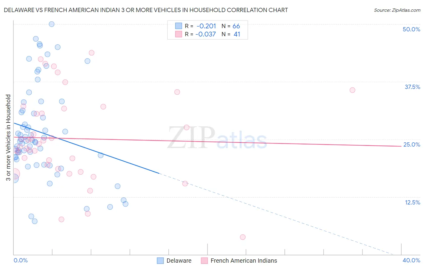 Delaware vs French American Indian 3 or more Vehicles in Household