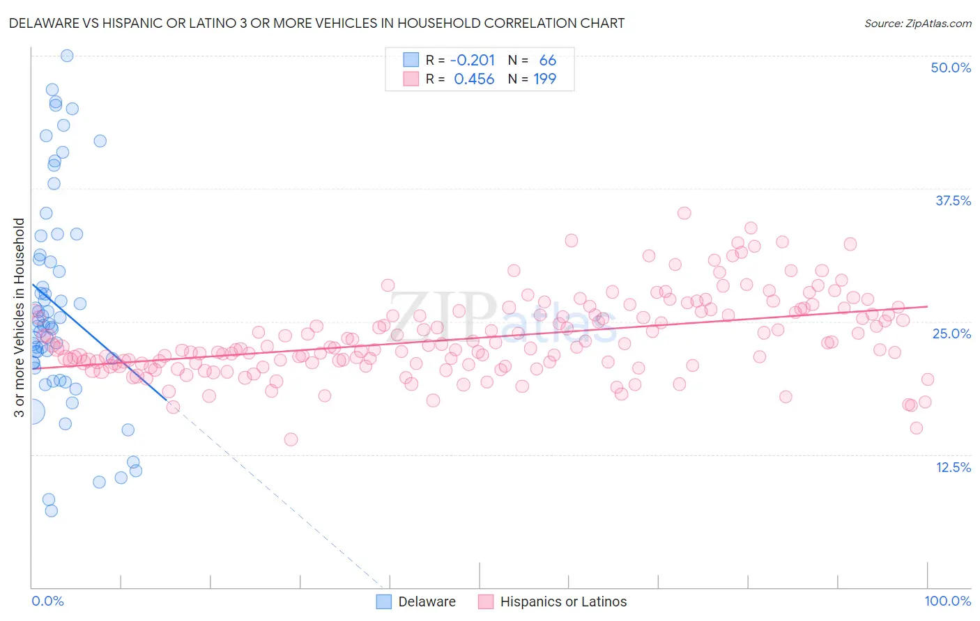 Delaware vs Hispanic or Latino 3 or more Vehicles in Household