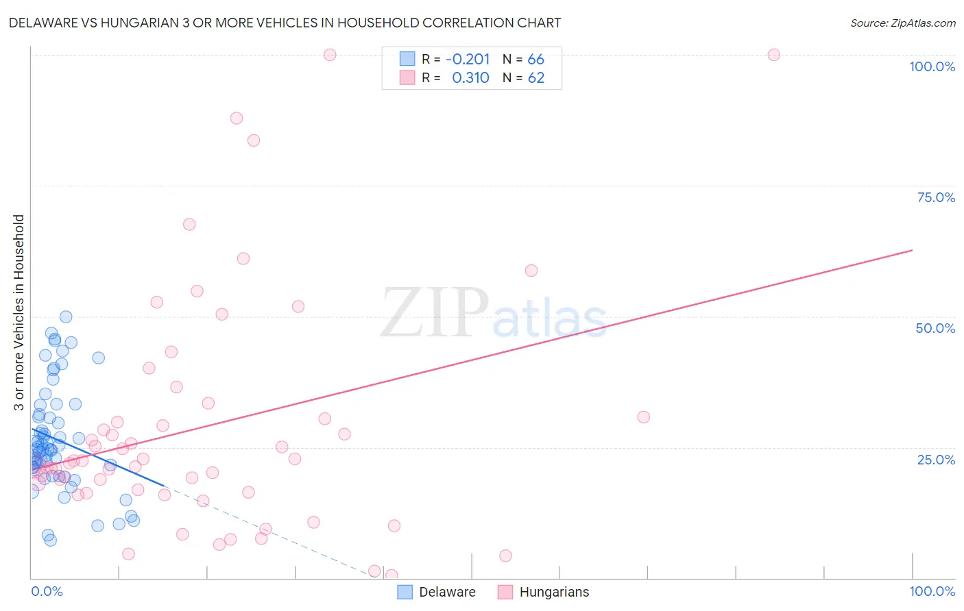 Delaware vs Hungarian 3 or more Vehicles in Household