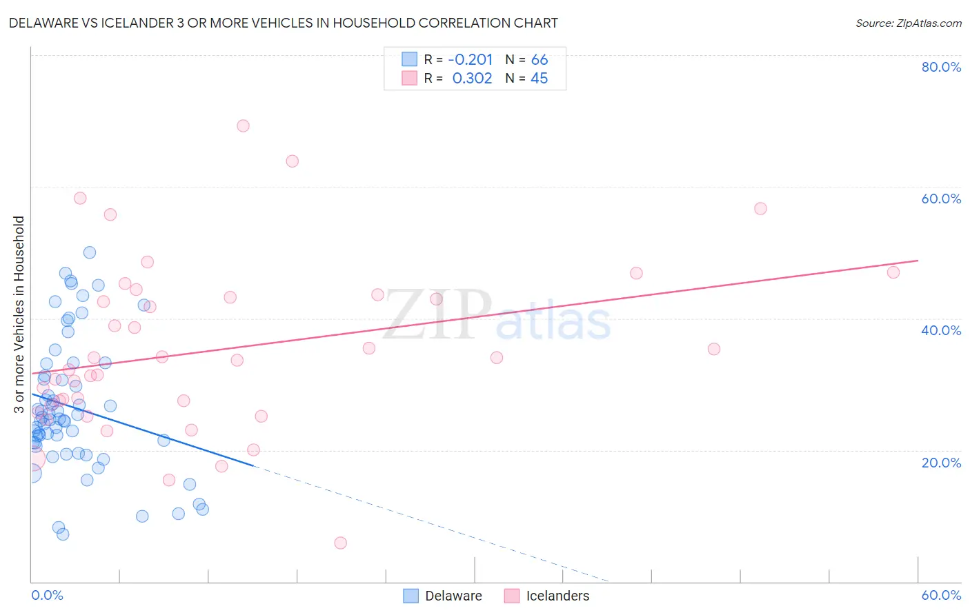 Delaware vs Icelander 3 or more Vehicles in Household