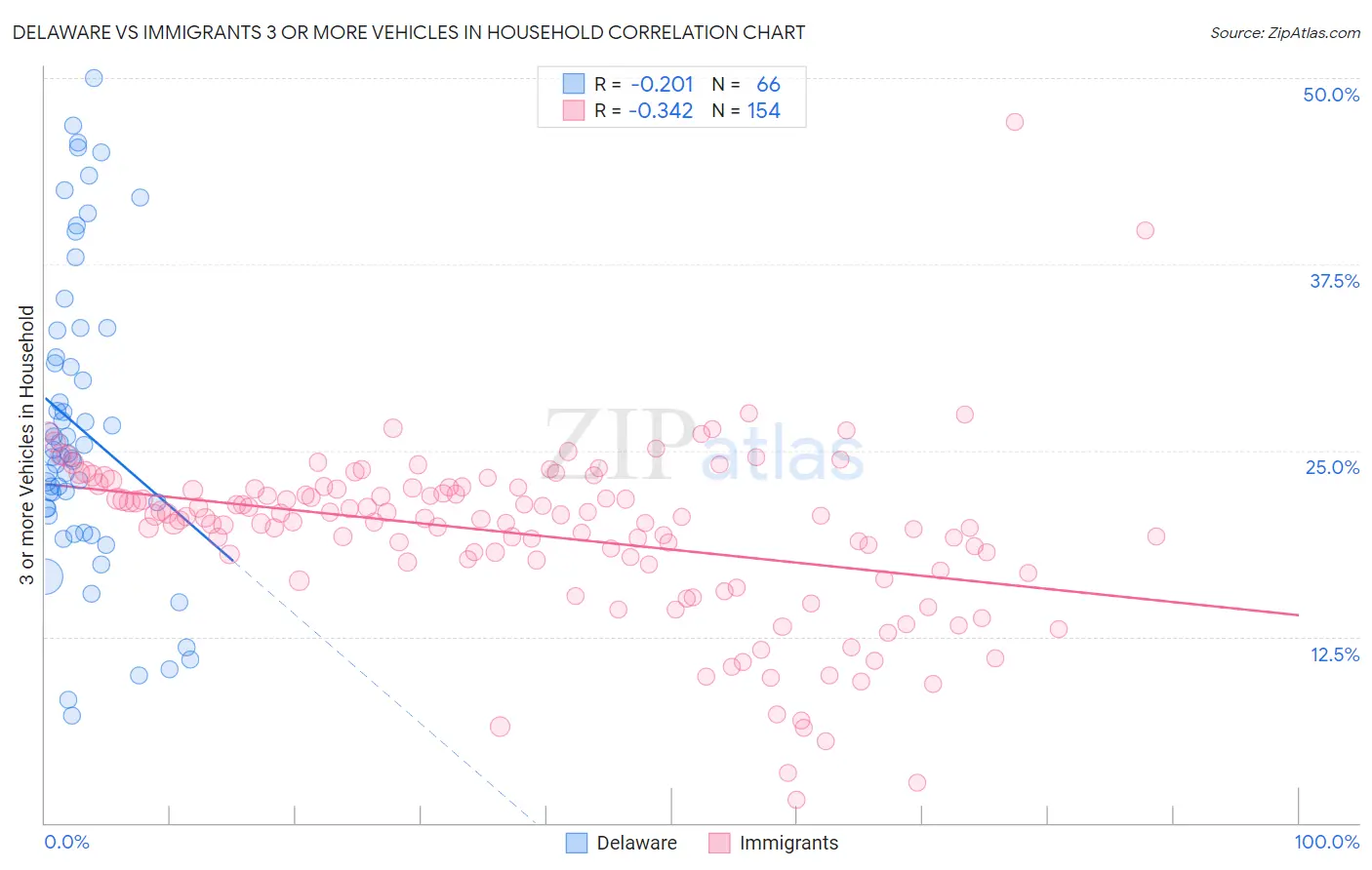 Delaware vs Immigrants 3 or more Vehicles in Household