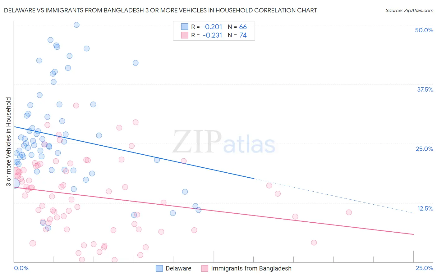 Delaware vs Immigrants from Bangladesh 3 or more Vehicles in Household