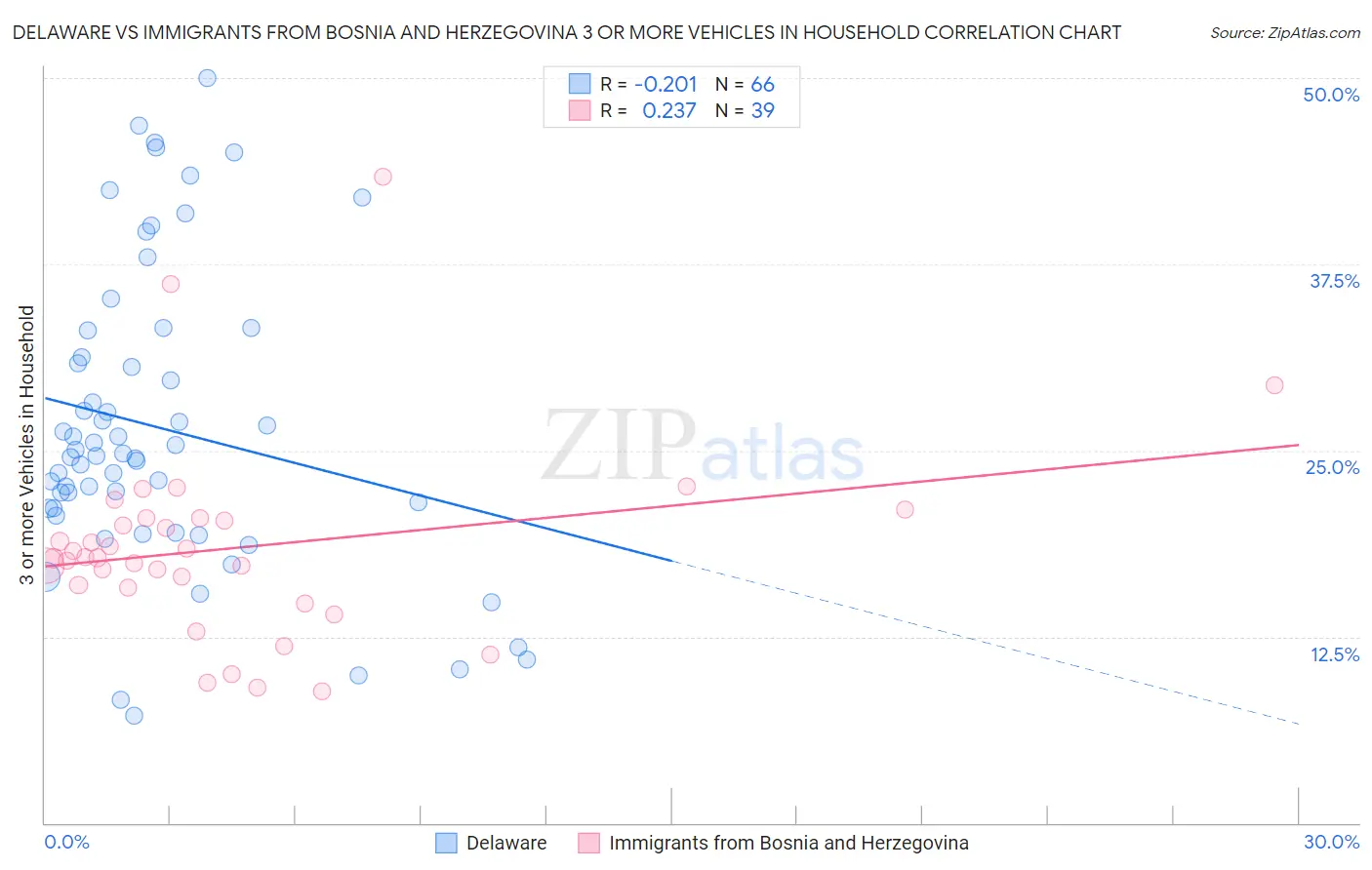 Delaware vs Immigrants from Bosnia and Herzegovina 3 or more Vehicles in Household