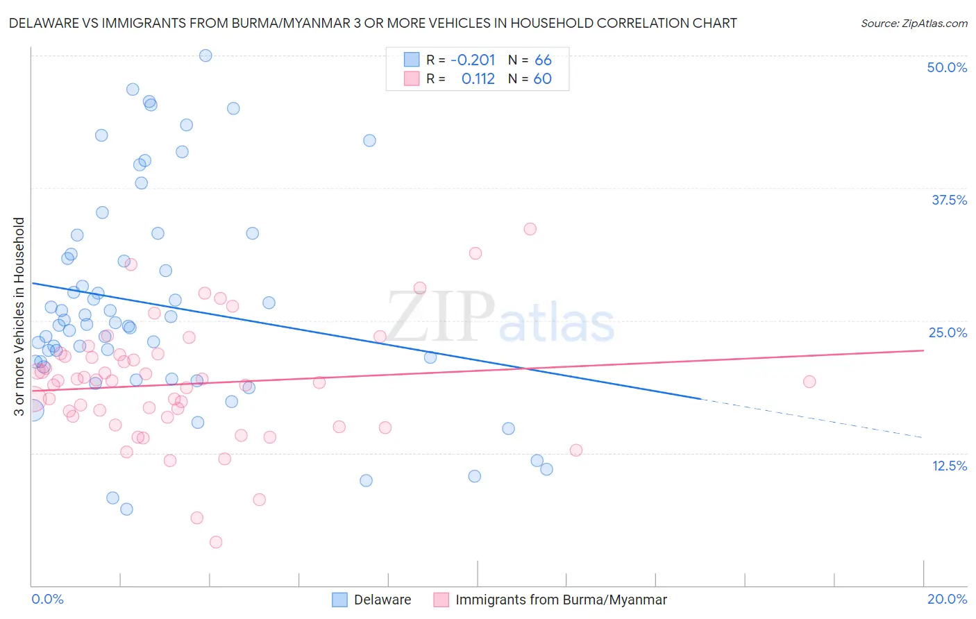 Delaware vs Immigrants from Burma/Myanmar 3 or more Vehicles in Household