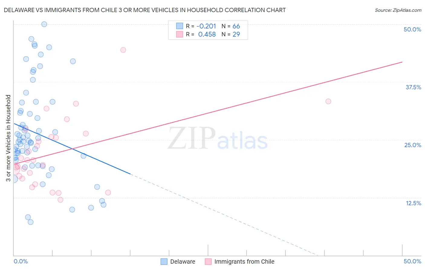 Delaware vs Immigrants from Chile 3 or more Vehicles in Household