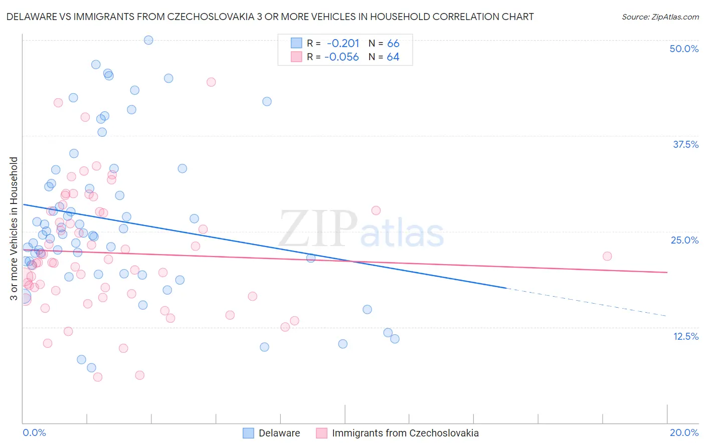 Delaware vs Immigrants from Czechoslovakia 3 or more Vehicles in Household