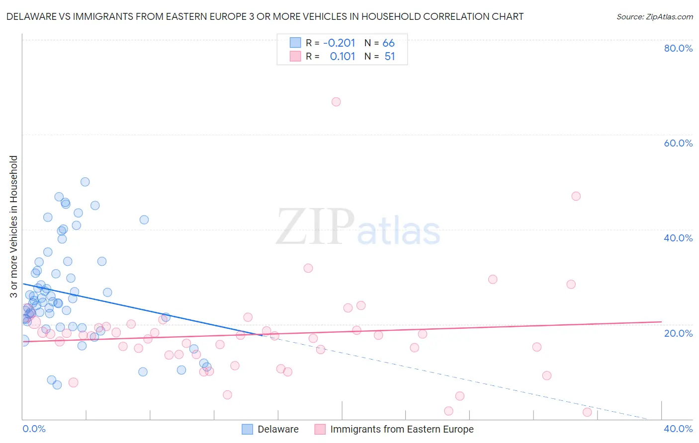 Delaware vs Immigrants from Eastern Europe 3 or more Vehicles in Household