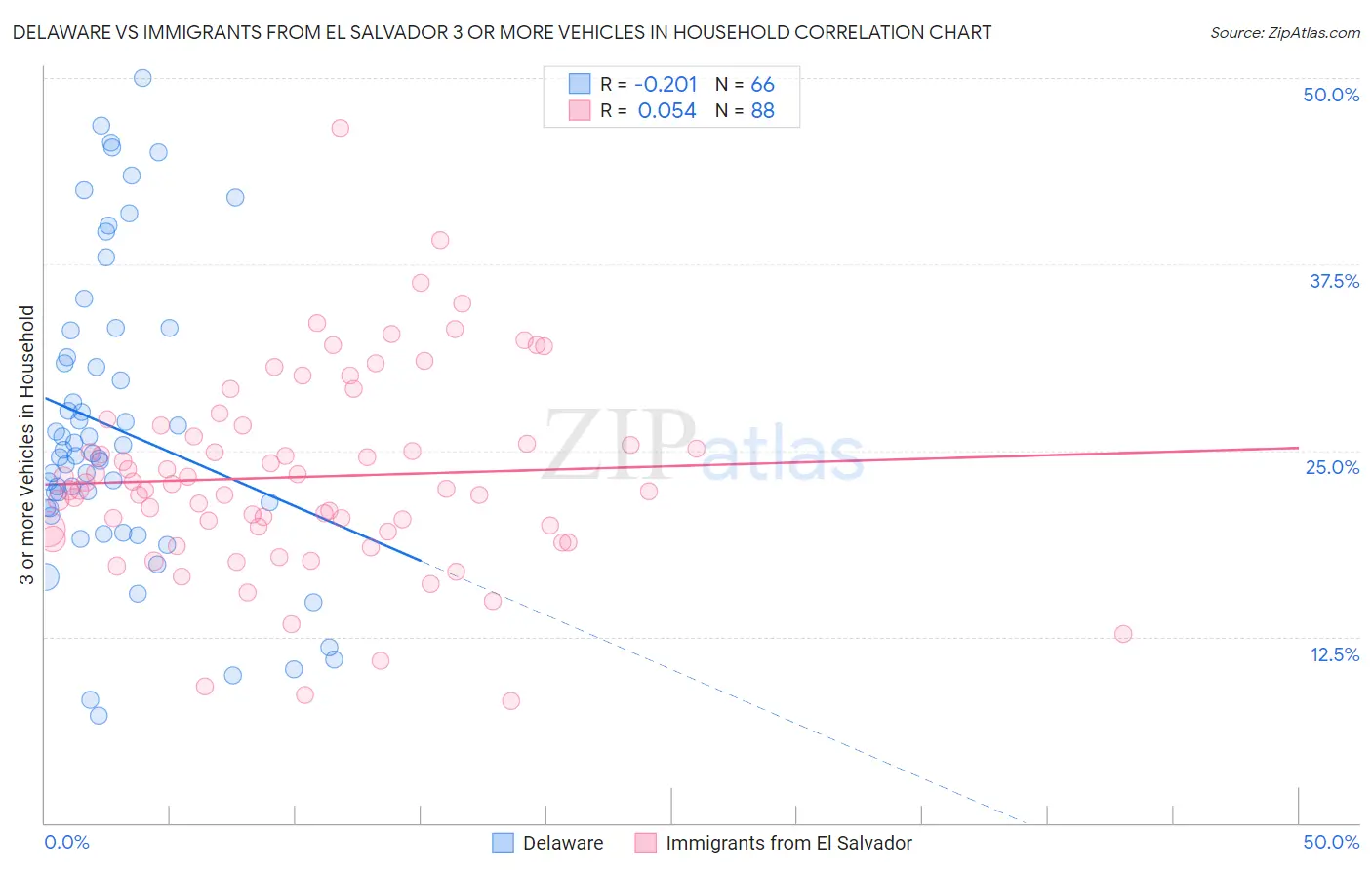 Delaware vs Immigrants from El Salvador 3 or more Vehicles in Household