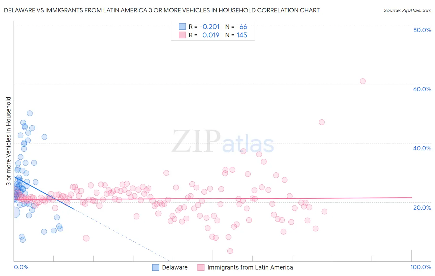 Delaware vs Immigrants from Latin America 3 or more Vehicles in Household