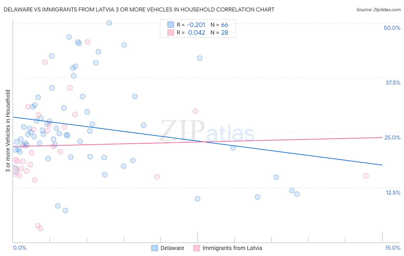 Delaware vs Immigrants from Latvia 3 or more Vehicles in Household