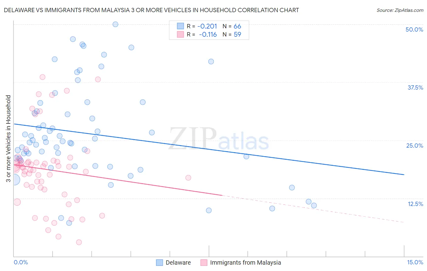 Delaware vs Immigrants from Malaysia 3 or more Vehicles in Household