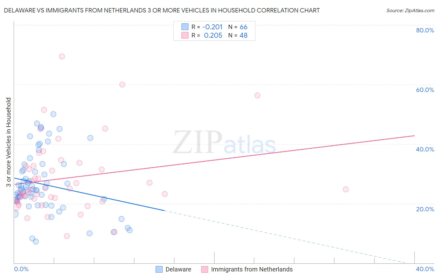 Delaware vs Immigrants from Netherlands 3 or more Vehicles in Household
