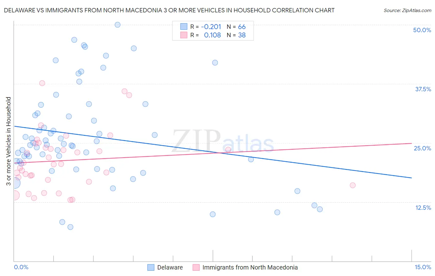 Delaware vs Immigrants from North Macedonia 3 or more Vehicles in Household