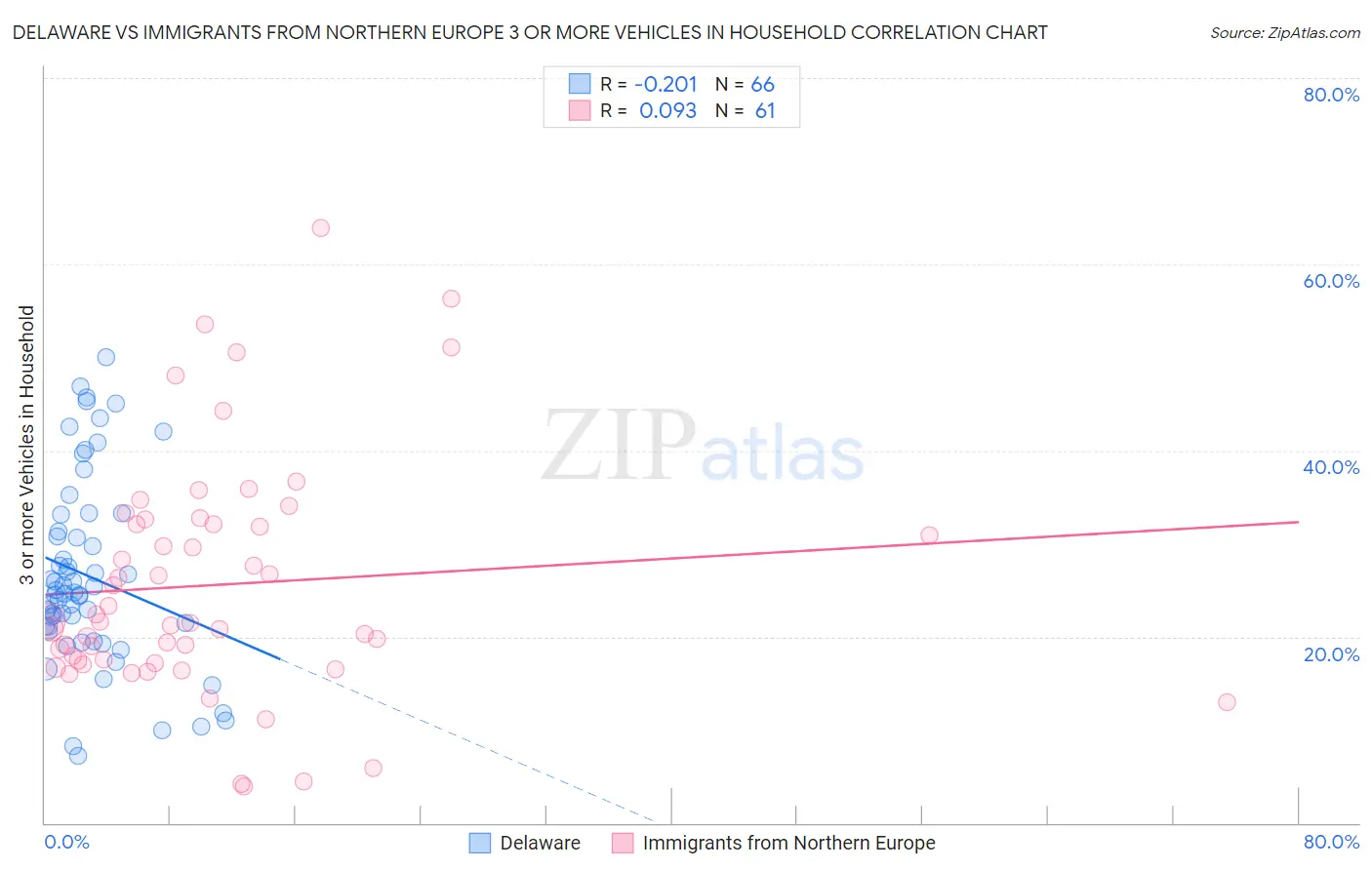 Delaware vs Immigrants from Northern Europe 3 or more Vehicles in Household