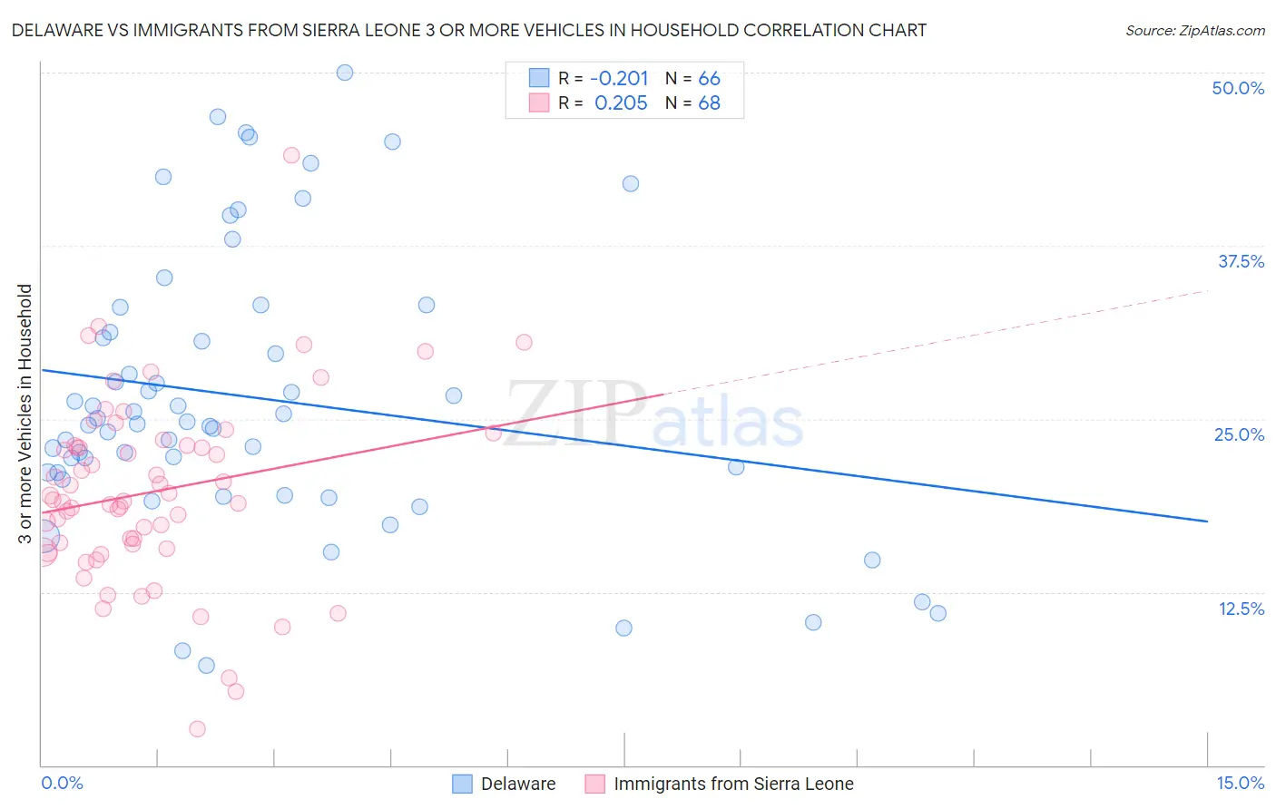 Delaware vs Immigrants from Sierra Leone 3 or more Vehicles in Household