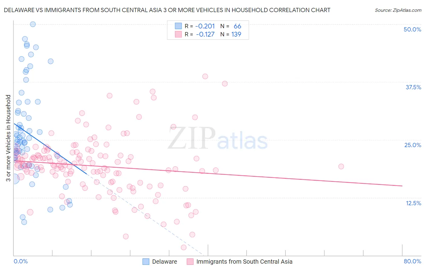 Delaware vs Immigrants from South Central Asia 3 or more Vehicles in Household