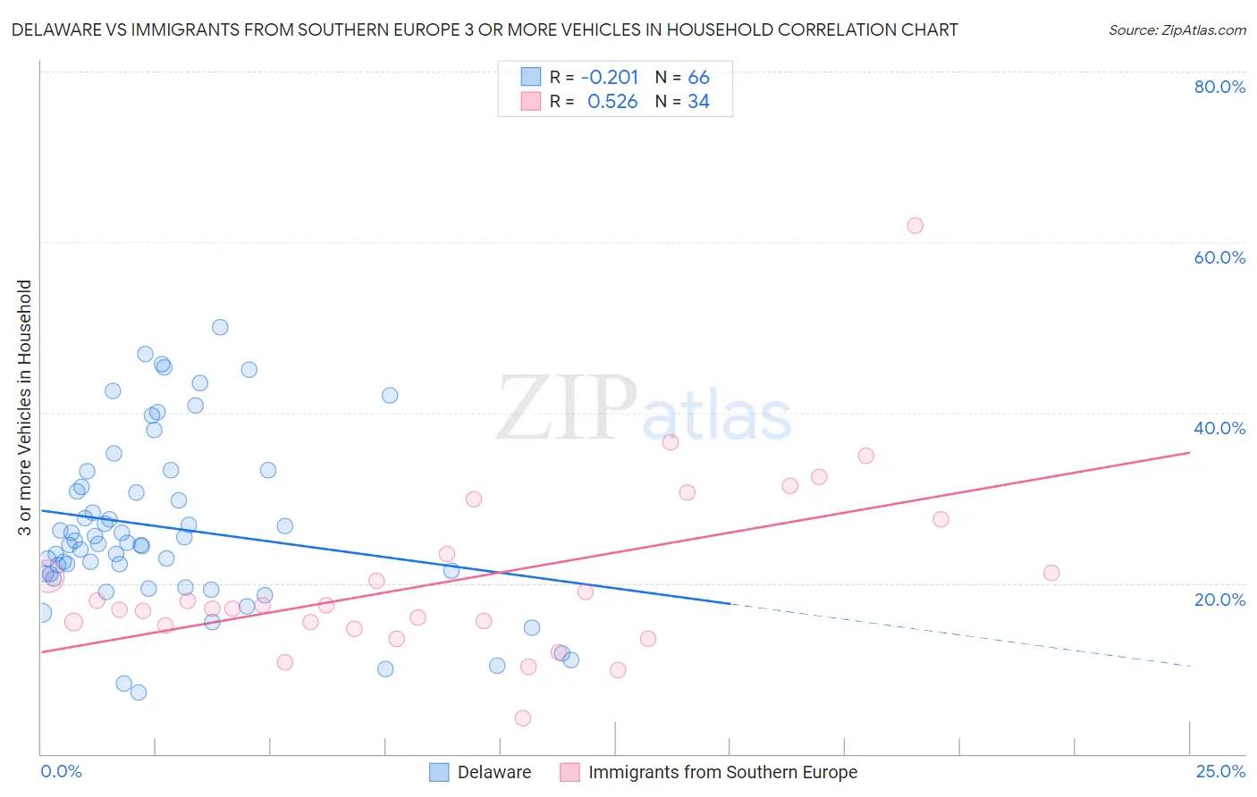 Delaware vs Immigrants from Southern Europe 3 or more Vehicles in Household