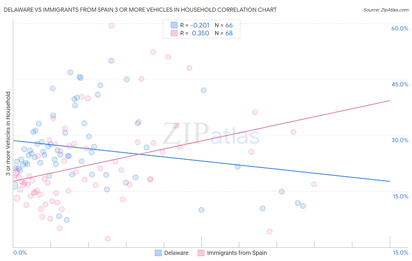 Delaware vs Immigrants from Spain 3 or more Vehicles in Household