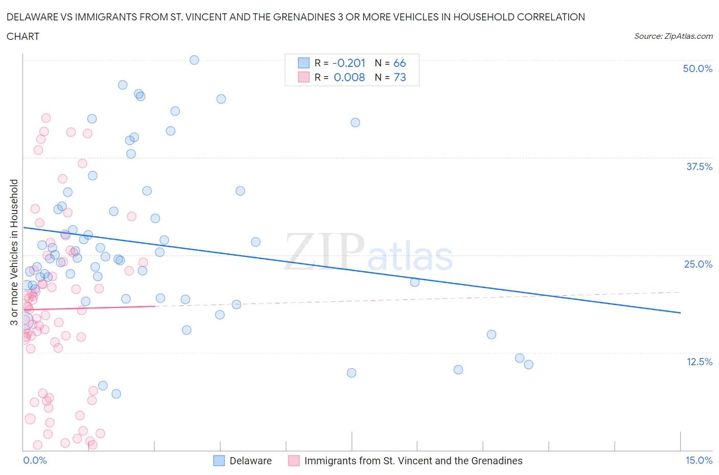 Delaware vs Immigrants from St. Vincent and the Grenadines 3 or more Vehicles in Household