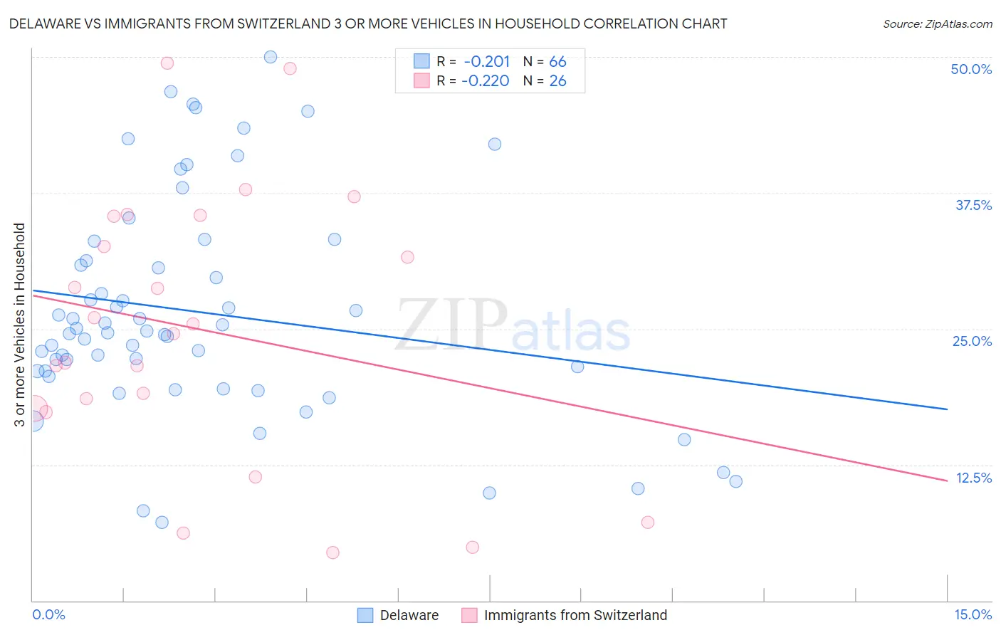 Delaware vs Immigrants from Switzerland 3 or more Vehicles in Household