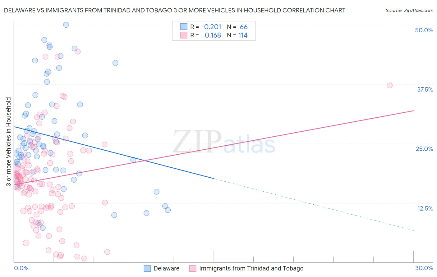Delaware vs Immigrants from Trinidad and Tobago 3 or more Vehicles in Household